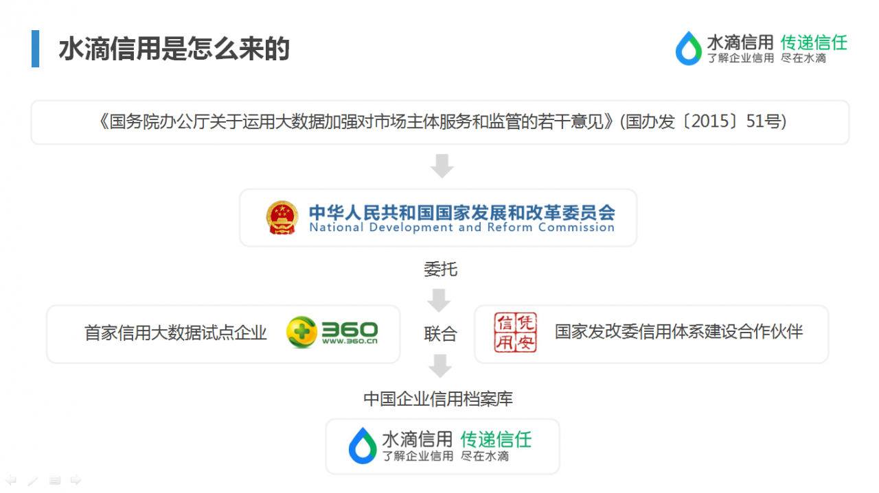 360水滴信用